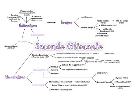 Letteratura Nel Secondo Ottocento Schema Secondo Ottocento