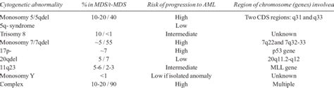 Chromosomal Abnormalities In Mds With Conventional Cytogenetics