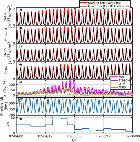 Thermospheric Neutral Density Variation During The Spacex Storm