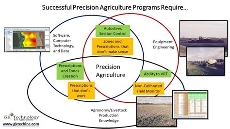 Successful Precision Agriculture Programs Require Gk Technology For Agriculture