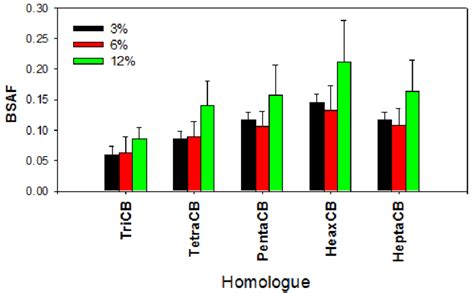 Biota Sediment Accumulation Factors Bsafs For Pcb Homologue Groups