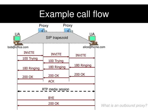 Understanding Avaya SIP Call Flow Diagram