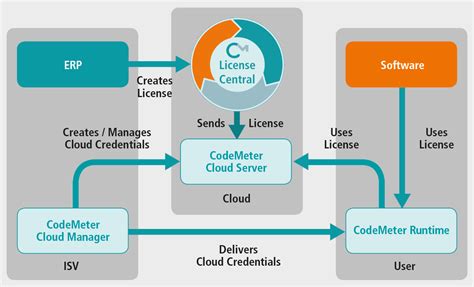 Wibu Systems Codemeter Cloud The Ultimate Cloud Licensing Technology