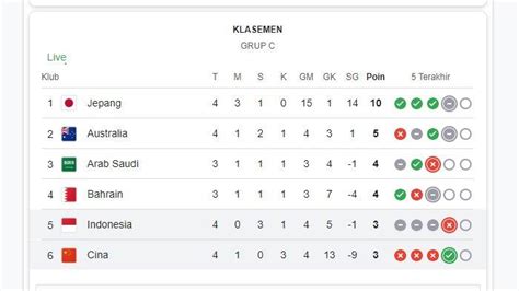 Klasemen Grup C Kualifikasi Piala Dunia 2026 Usai China Kalahkan