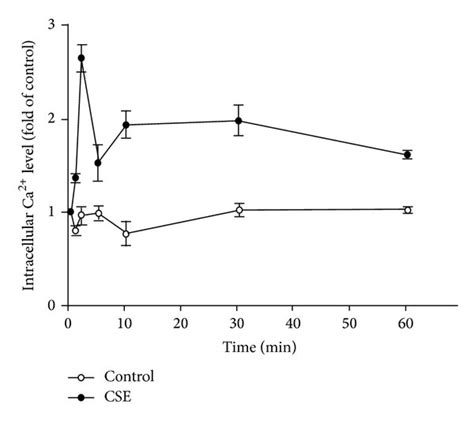 Cse Increases The Intracellular Ca²⁺ Level Via Trpa1 Mediated Ion