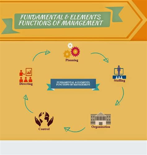 Fundamental And Elements Functions Of Management ~ Management Diary