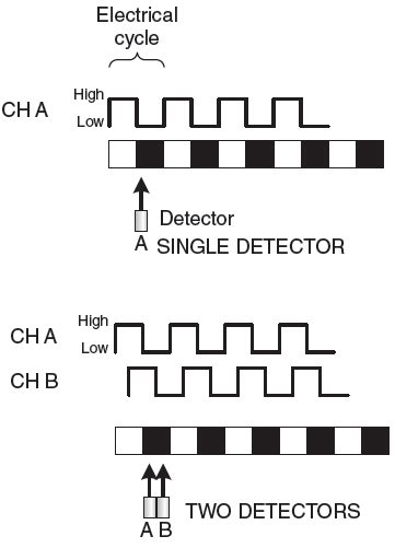 Incremental Encoder Working Principle Your Electrical Guide