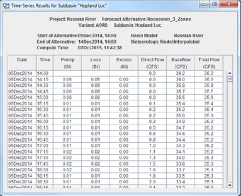 HEC HMS Results