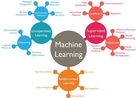 Ai Machine Learning In Infographic Rartificial
