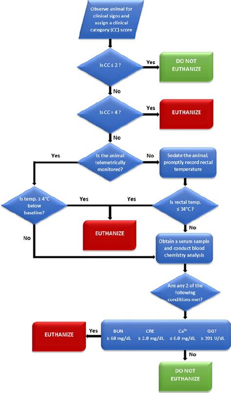 Flow diagram depicting a proposed euthanasia decision tree for Ebola ...