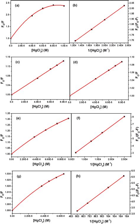 A Stern Volmer And B Modified Stern Volmer Plots For Quenching Of