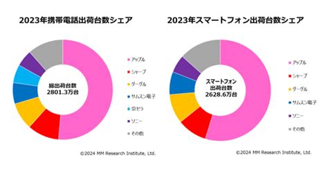 2023年の携帯電話出荷台数、スマホ登場以来初めて3000万台を下回り過去最少に。シェア1位12年連続でアップル【mm総研調べ】 Web