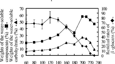 Figure 1 From Optimization Of Microwave Assisted Extraction Of Polysaccharides From The Fruiting