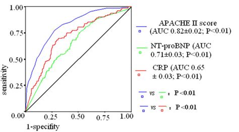 Roc Curves For Apache Ii Score Crp And Nt Probnp In Prediction Of Icu