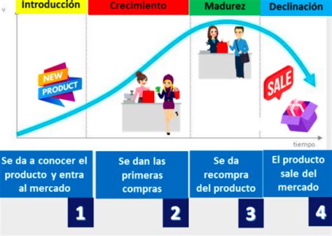 Ciclo De Vida Del Producto On Emaze