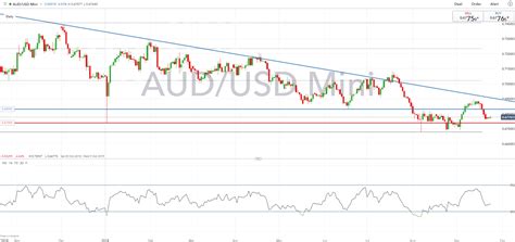 Aud Technical Analysis Overview Aud Usd Aud Nzd