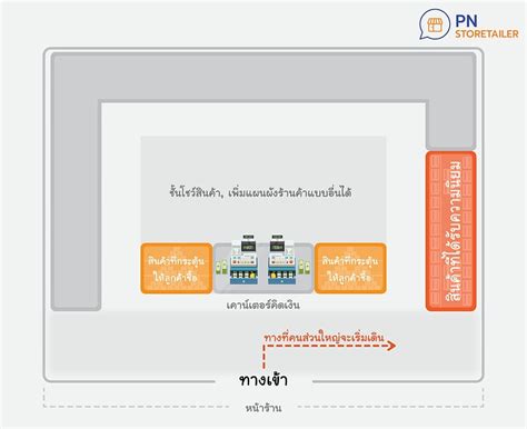 5 แผนผังร้านค้า ที่ถูกใช้โดยแบรนด์ระดับโลก By Pnstoretailer