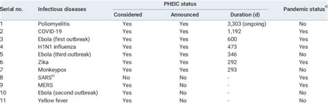 Infectious diseases with their PHEIC and pandemic statuses | Download Scientific Diagram