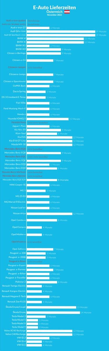 Lieferzeiten Elektroautos November