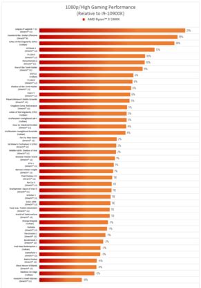 AMD Ryzen 5950X 5900X 5800X 5600X Im Test Benchmarks In Games