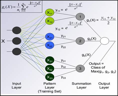 Basic Architecture Of Probabilistic Neural Network Cheung And Cannons