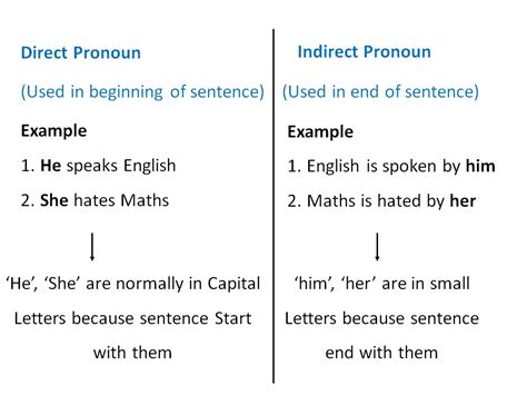 What Are Direct And Indirect Pronouns Pronouns