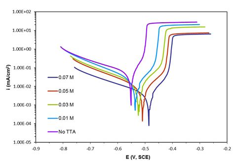 Potentiostatic Polarization Curves Of Mild Steel In 0 5 M Hcl Solution