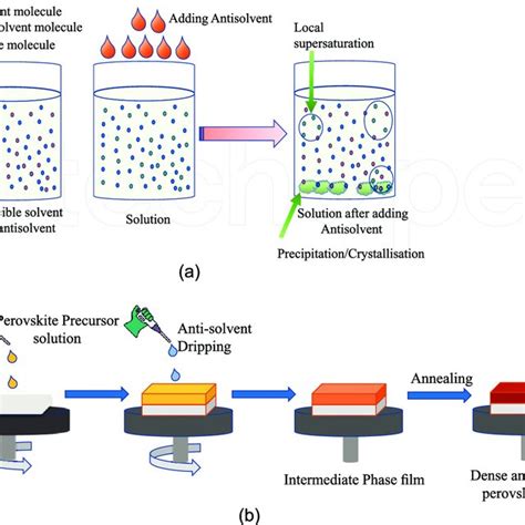 A Schematic Representation Of Antisolvent Assisted Precipitation Or