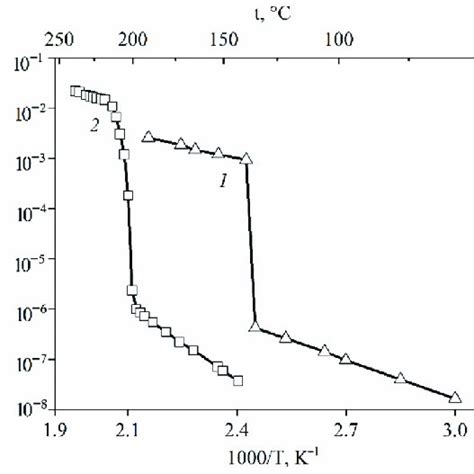 Temperature Dependences Of Proton Conductivity Of Cshso 4 Curve 1 Download Scientific Diagram