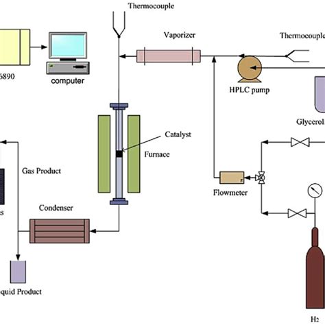 E Catalytic Testing Fixed Bed Reactor Rig Set Up Download Scientific Diagram