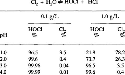 Total Chlorine As Hypochlorous Acid At Lower Ph Values Download Scientific Diagram