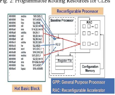 Figure From High Speed Computational Unit Design For Reconfigurable