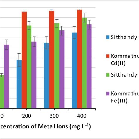 Effect Of Initial Concentration Of Heavy Metal Ions On Adsorption By