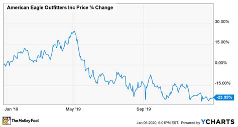 Why American Eagle Outfitters Stock Gave Up Last Year The Motley Fool