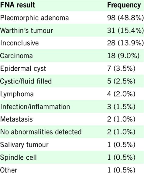 Diagnosis By Fine Needle Aspiration Fna Download Table