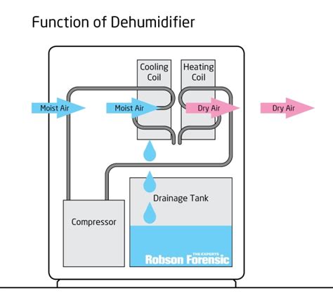 Whirlpool Dehumidifier Wiring Diagram - 4K Wallpapers Review