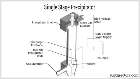 Electrostatic Precipitators Types Applications Benefits