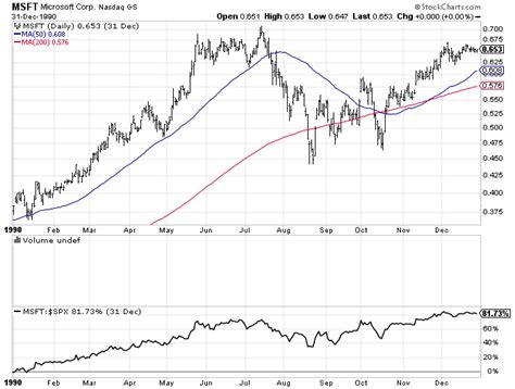 Microsoft Stock Not Entirely Recession Proof Nasdaqmsft Seeking Alpha