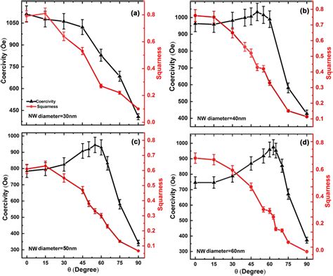 Angular Dependence Of Coercivity And Squareness Of Cocr Nw Arrays With