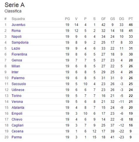 Classifica Girone Andata Serie A Juventus News