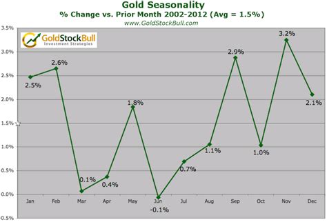 Gold Seasonality Chart Shows November as Strongest Month - GoldSilver.com