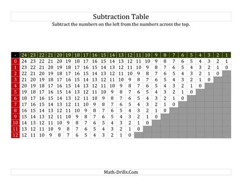subtraction table  chart  math printableducation