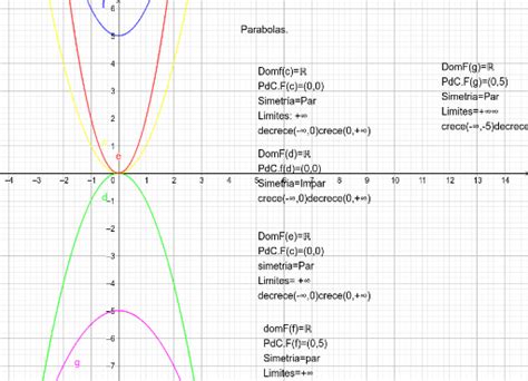 Parabolas Geogebra