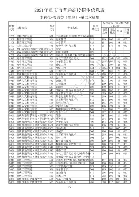 直通录取场丨2021年重庆市普通高校招生信息表 普通类本科批（第二次征集）检测