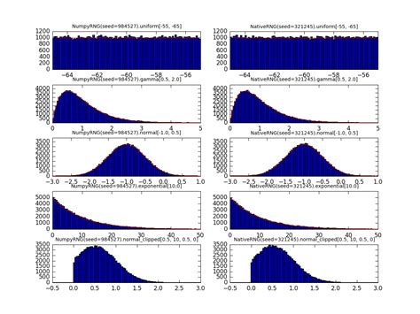 Illustration Of The Different Standard Random Distributions And