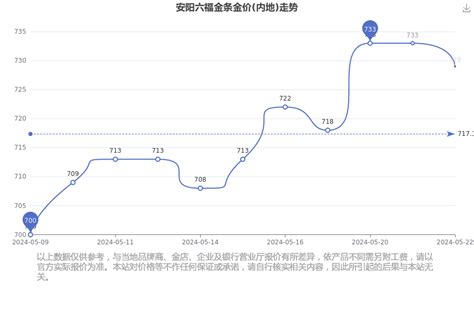 安阳六福今日金条金价 内地 多少一克（2024年5月22日） 黄金网