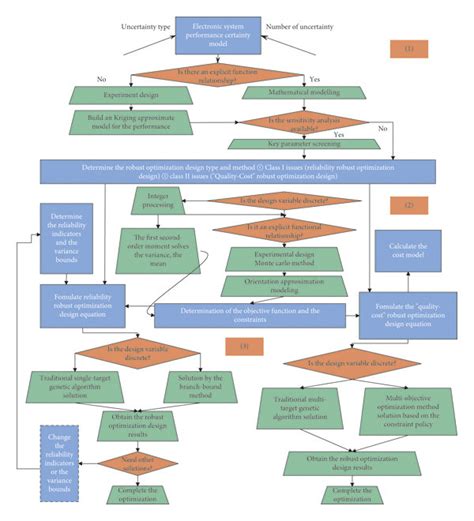 Robust optimization design planning scheme of electronic system. | Download Scientific Diagram