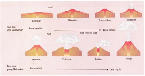 Tipe Gunung Berapi Education Generation