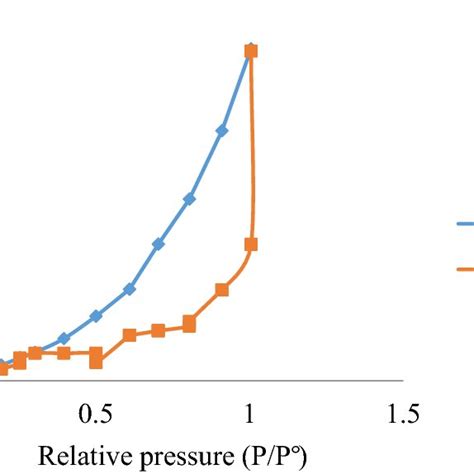 Nitrogen Adsorptiondesorption Isotherms Measured At 77 K Of Zn Fesi