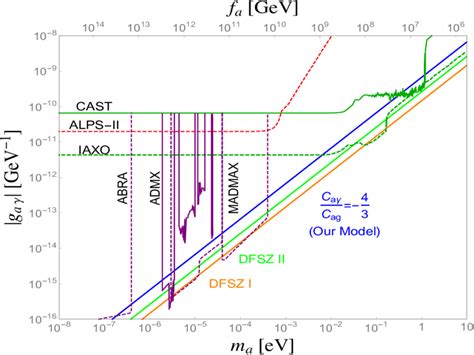 Enhanced Axion To Photon Coupling Compared To Simplest Dfsz Schemes